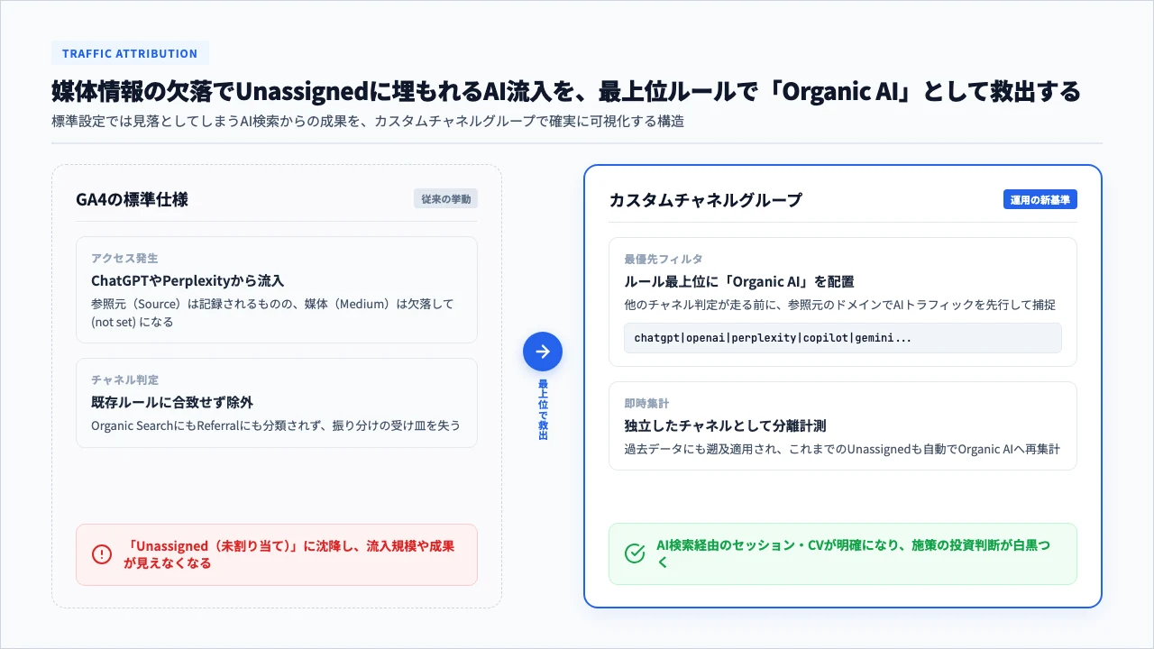 AI流入がUnassignedになる理由とOrganic AIによる救出構造