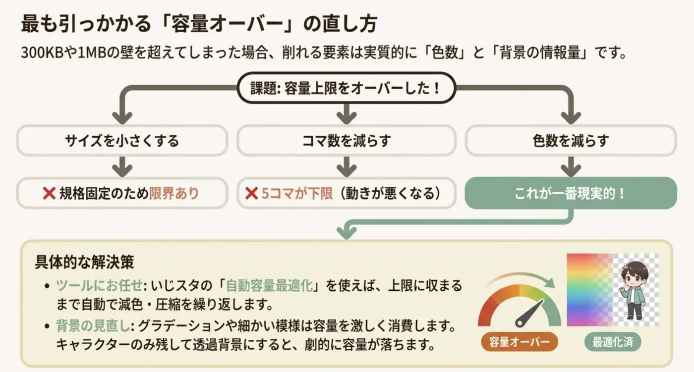 容量オーバーの直し方。コマ数とサイズは下限や規格で動かせないので、実際に効くのは色数を減らすこと。いじスタの自動容量最適化がこれを自動でやる