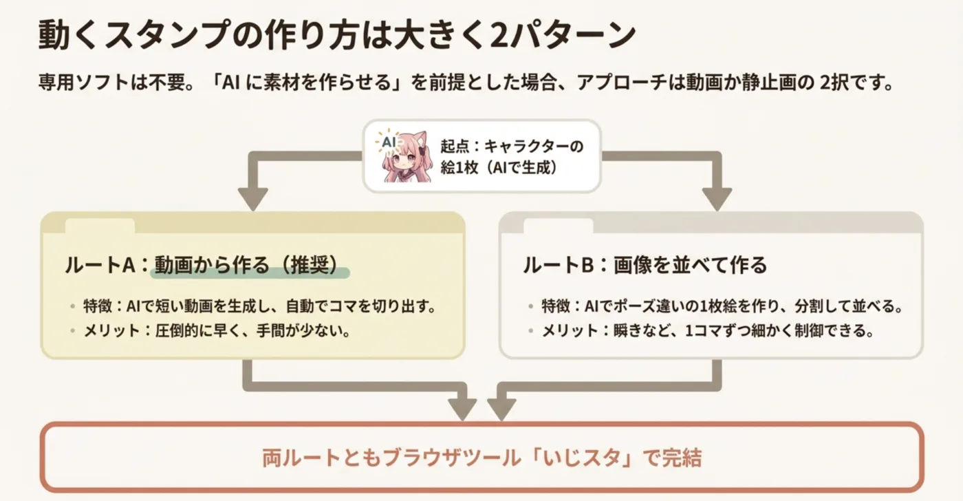 素材をAIで用意する前提の全体像。起点はキャラクターの絵1枚。そこからルートA（動画）とルートB（1枚ずつ）に分かれ、どちらもいじスタのAPNG作成モーダルで仕上げます